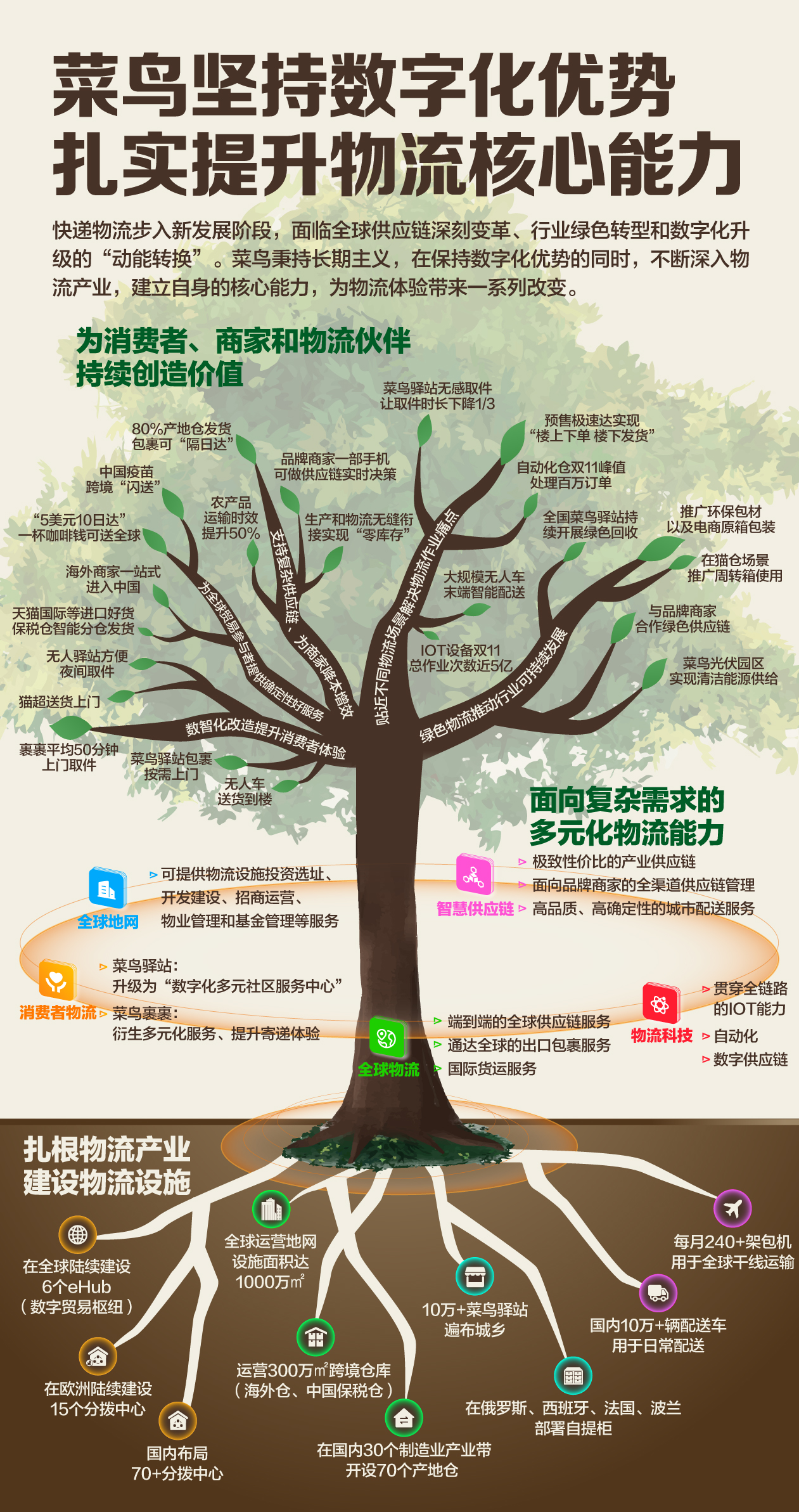 一张图看菜鸟如何扎实做物流.jpg