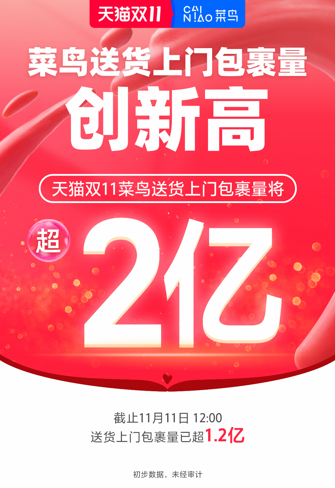 菜鸟送货上门创新高.jpg